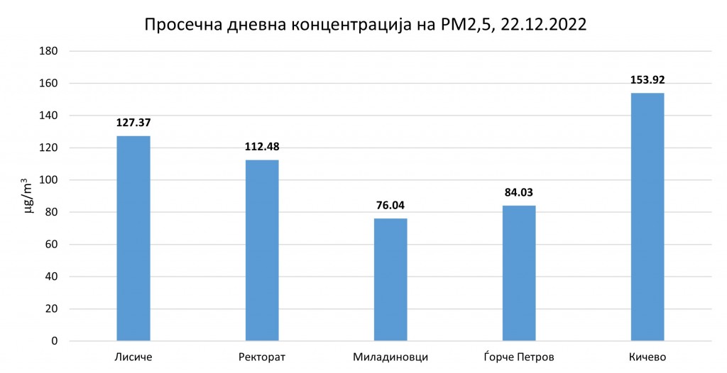 PM2.5-22.12.2022